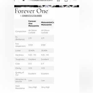 C&C Moissanite rating vs mine